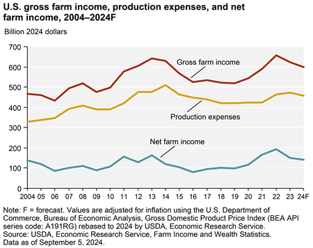 U.S. net farm income forecast to decrease in 2024